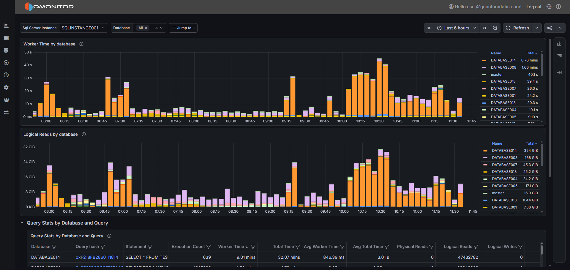 Dashboard di monitoraggio QMonitor